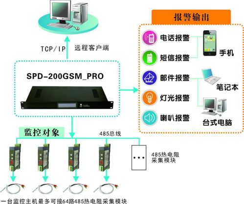 工廠及生產車間溫度監控系統的計算機系統集成